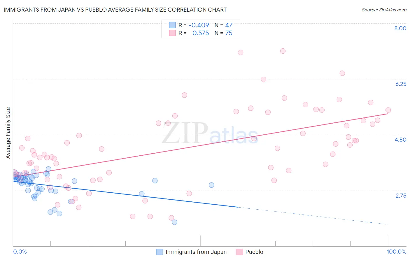 Immigrants from Japan vs Pueblo Average Family Size