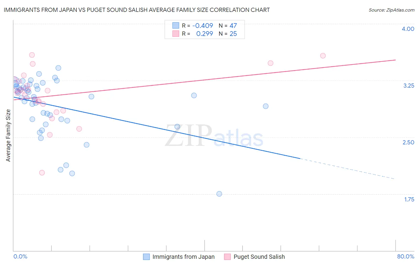 Immigrants from Japan vs Puget Sound Salish Average Family Size