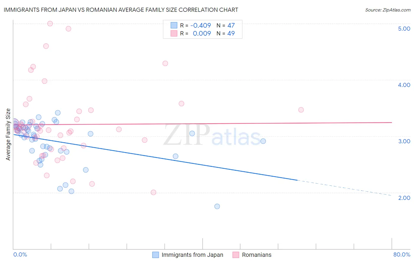 Immigrants from Japan vs Romanian Average Family Size