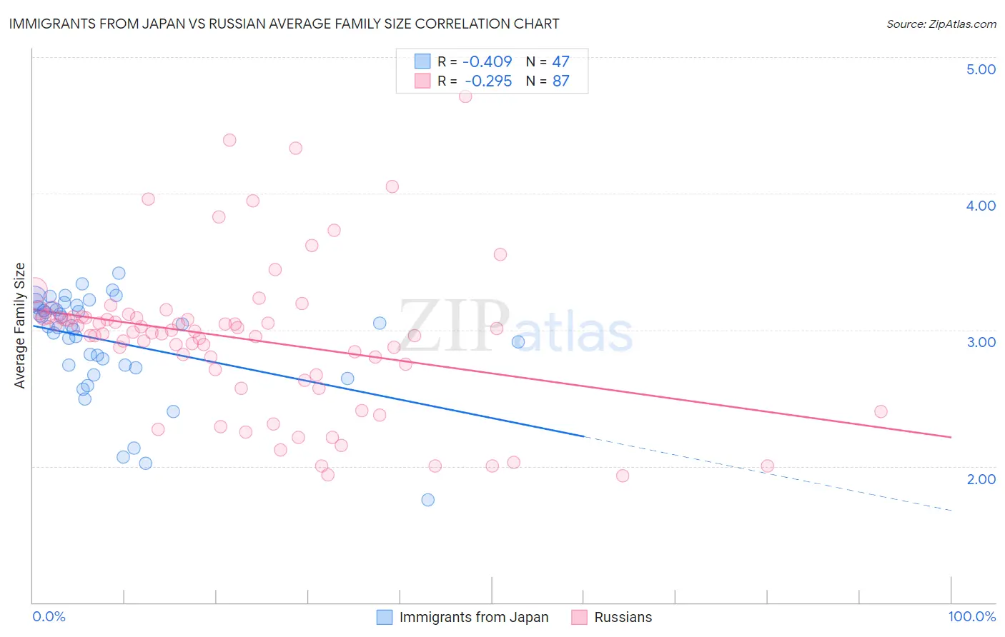 Immigrants from Japan vs Russian Average Family Size