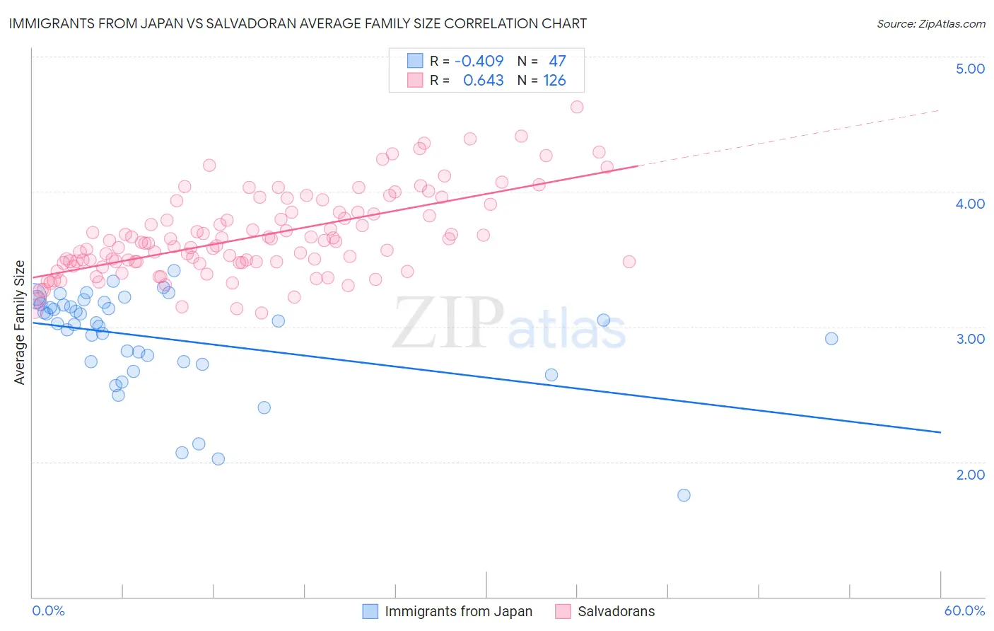 Immigrants from Japan vs Salvadoran Average Family Size