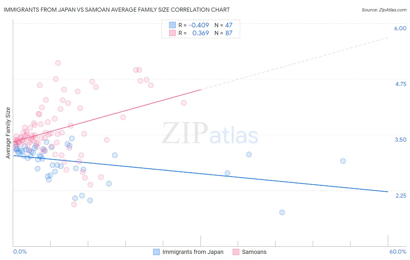 Immigrants from Japan vs Samoan Average Family Size