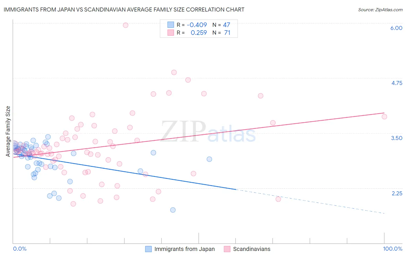 Immigrants from Japan vs Scandinavian Average Family Size