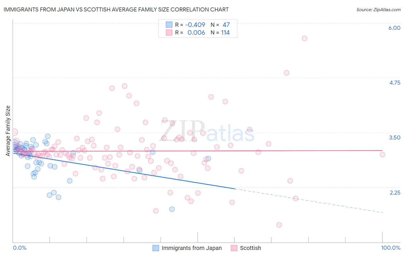 Immigrants from Japan vs Scottish Average Family Size