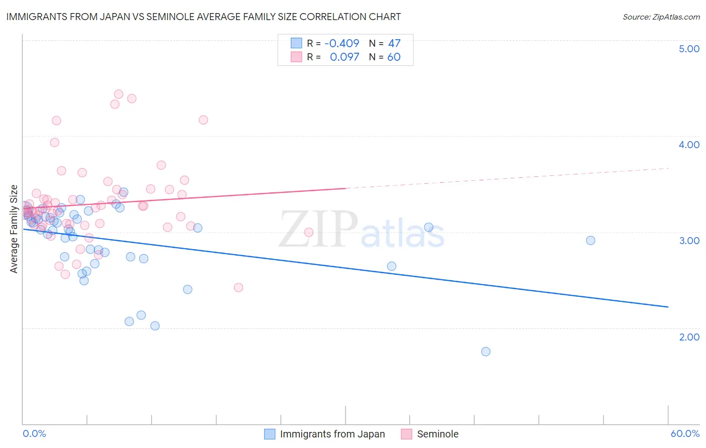 Immigrants from Japan vs Seminole Average Family Size