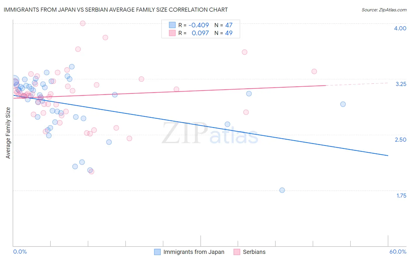 Immigrants from Japan vs Serbian Average Family Size
