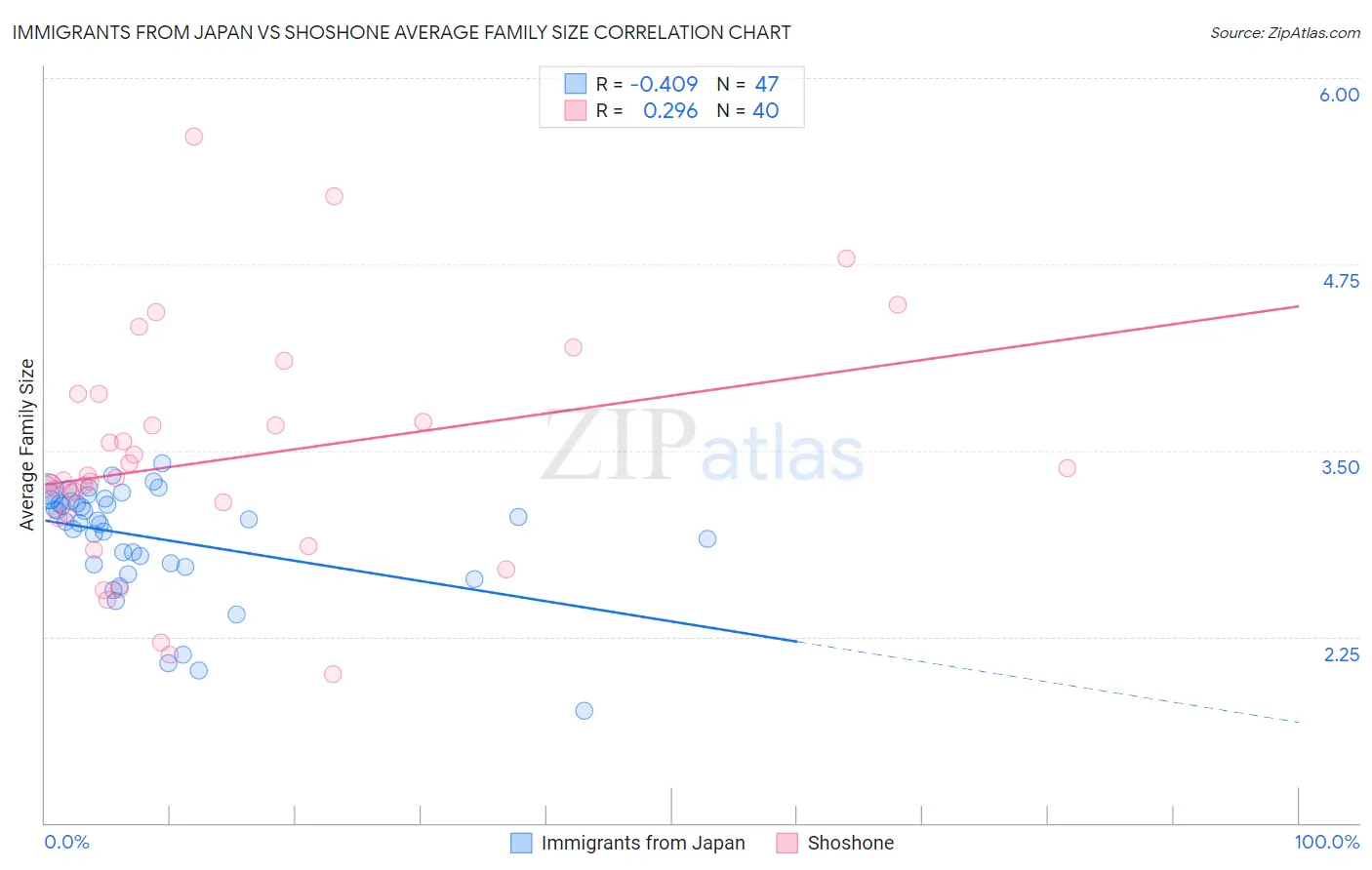 Immigrants from Japan vs Shoshone Average Family Size