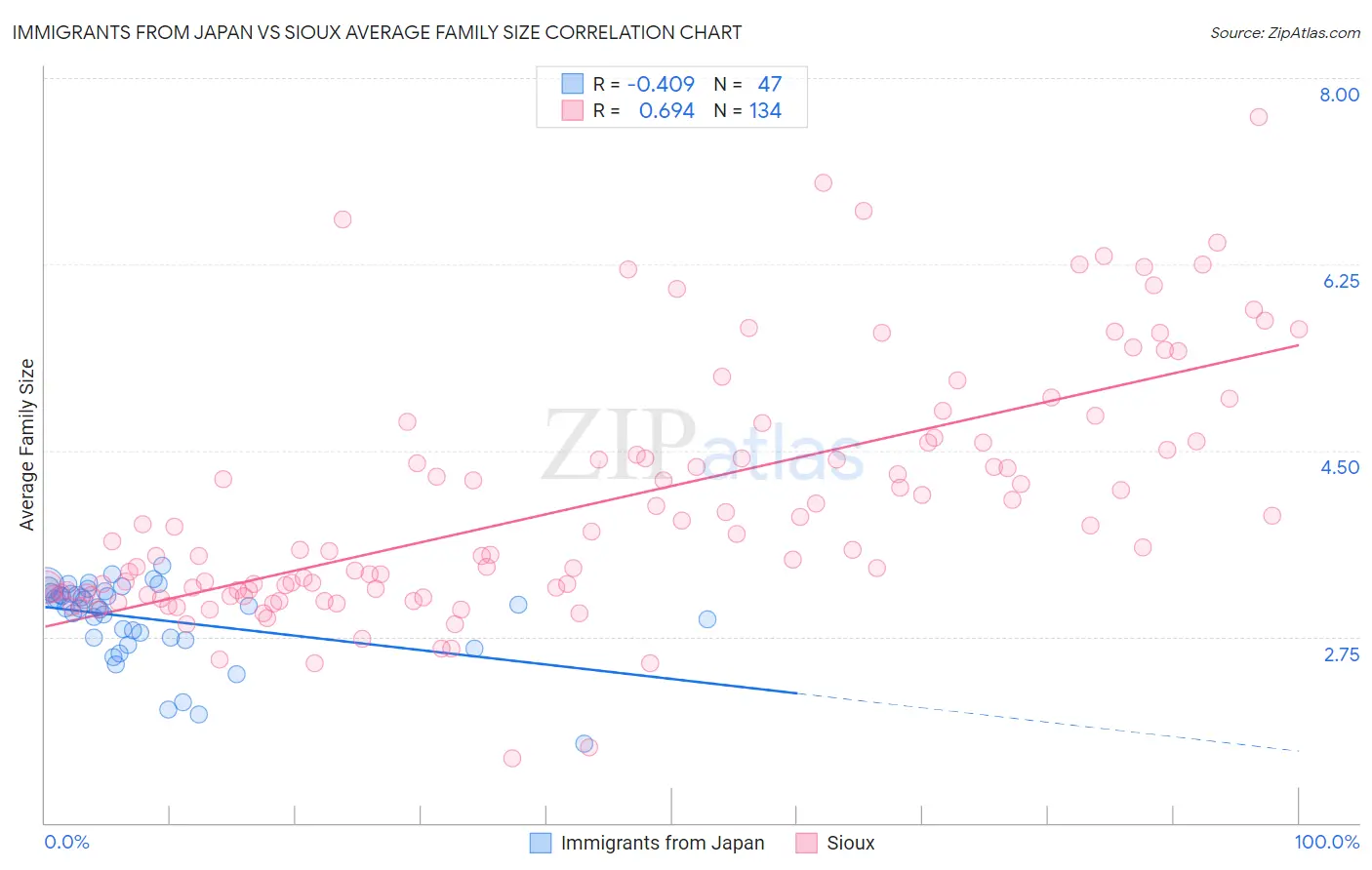Immigrants from Japan vs Sioux Average Family Size