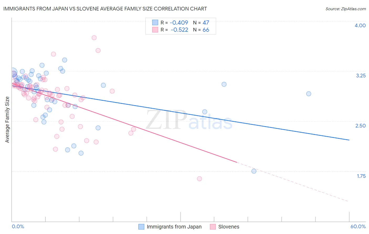 Immigrants from Japan vs Slovene Average Family Size