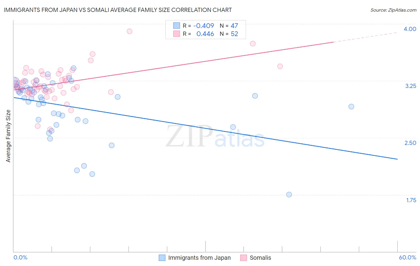 Immigrants from Japan vs Somali Average Family Size