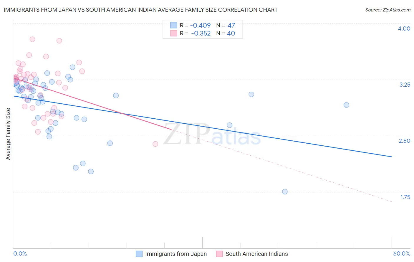 Immigrants from Japan vs South American Indian Average Family Size