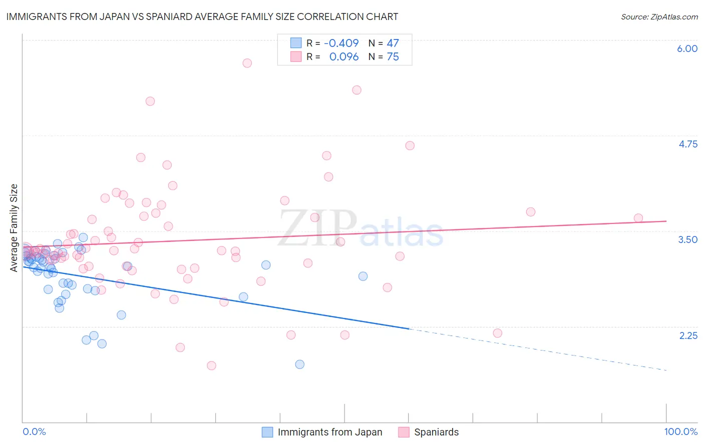 Immigrants from Japan vs Spaniard Average Family Size