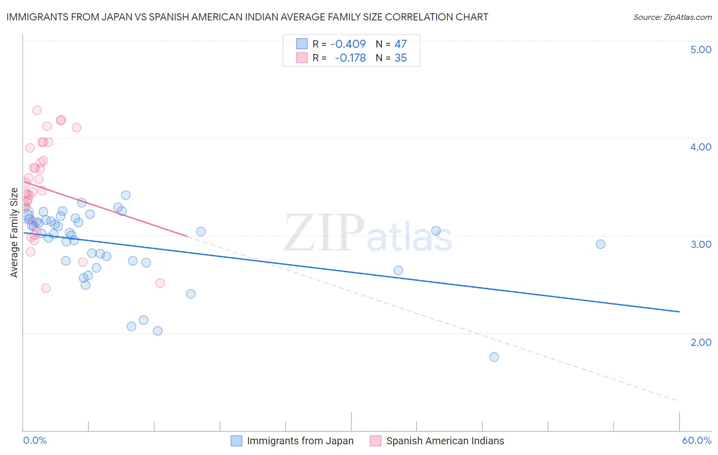 Immigrants from Japan vs Spanish American Indian Average Family Size