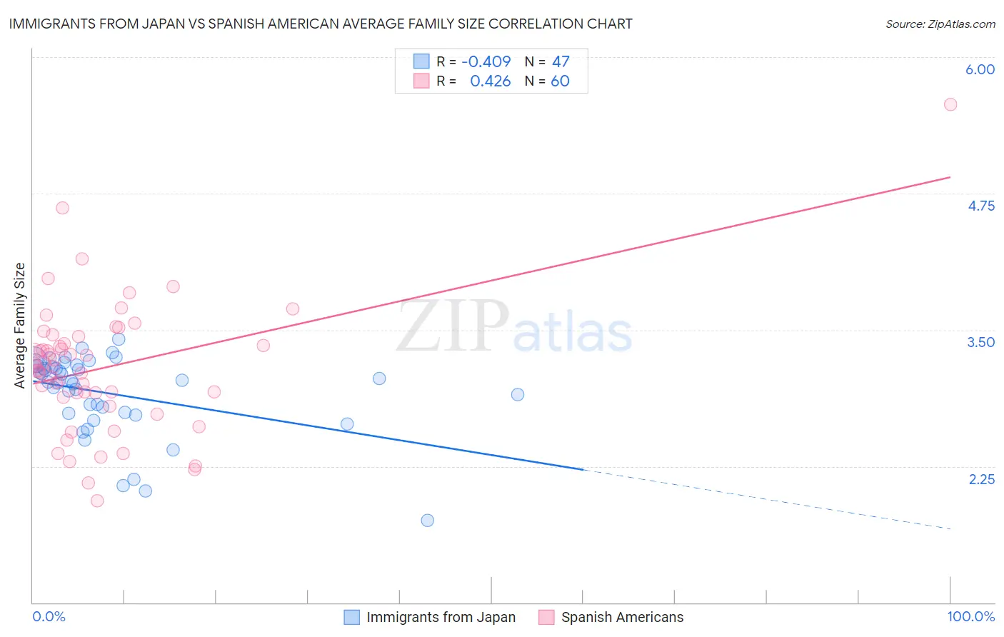 Immigrants from Japan vs Spanish American Average Family Size