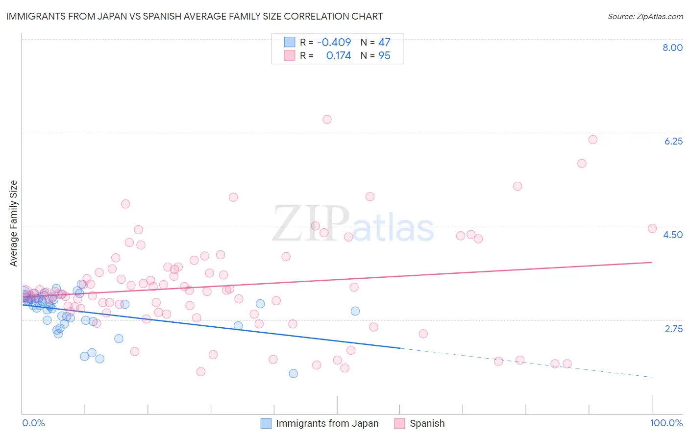 Immigrants from Japan vs Spanish Average Family Size