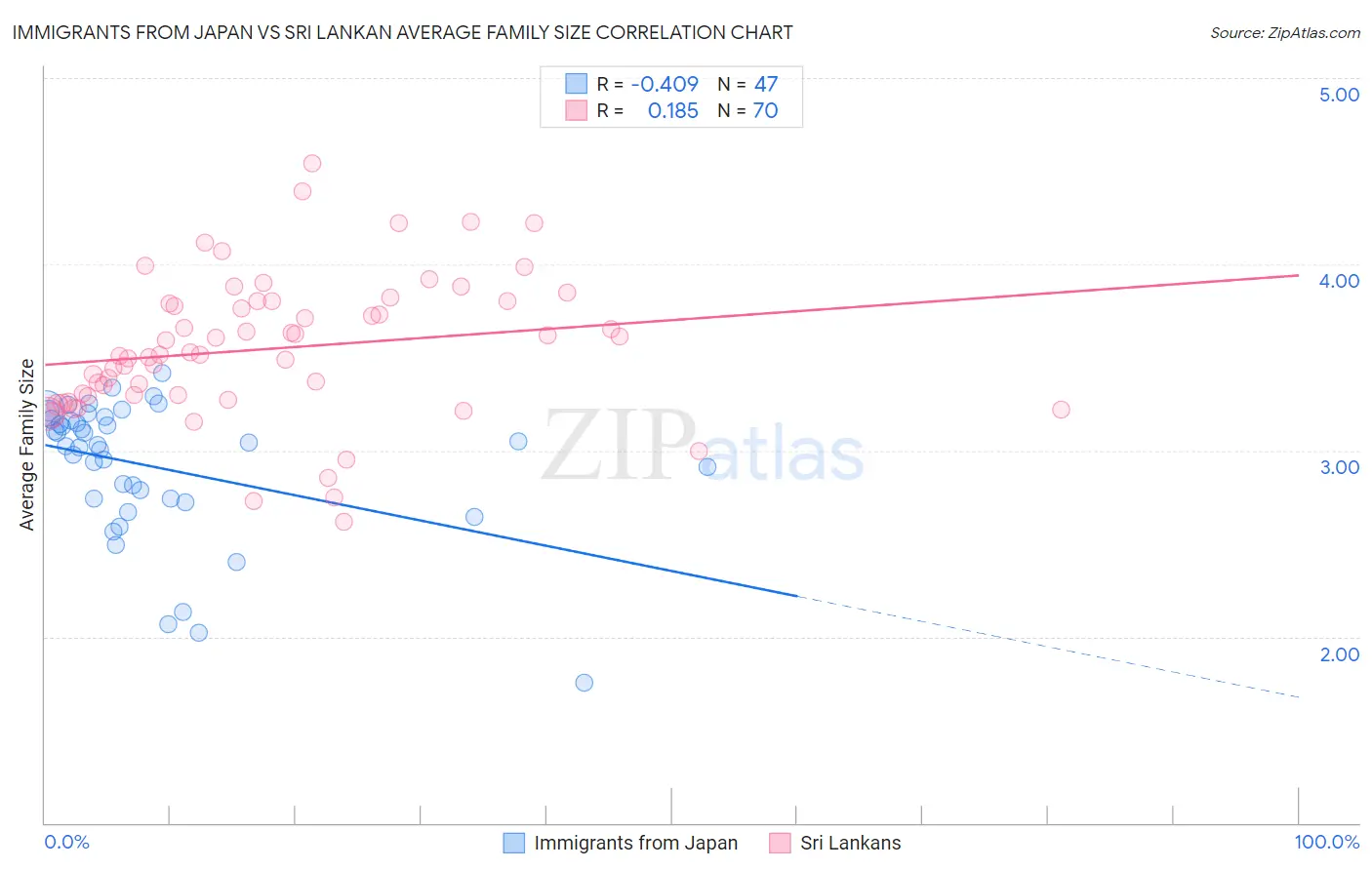 Immigrants from Japan vs Sri Lankan Average Family Size