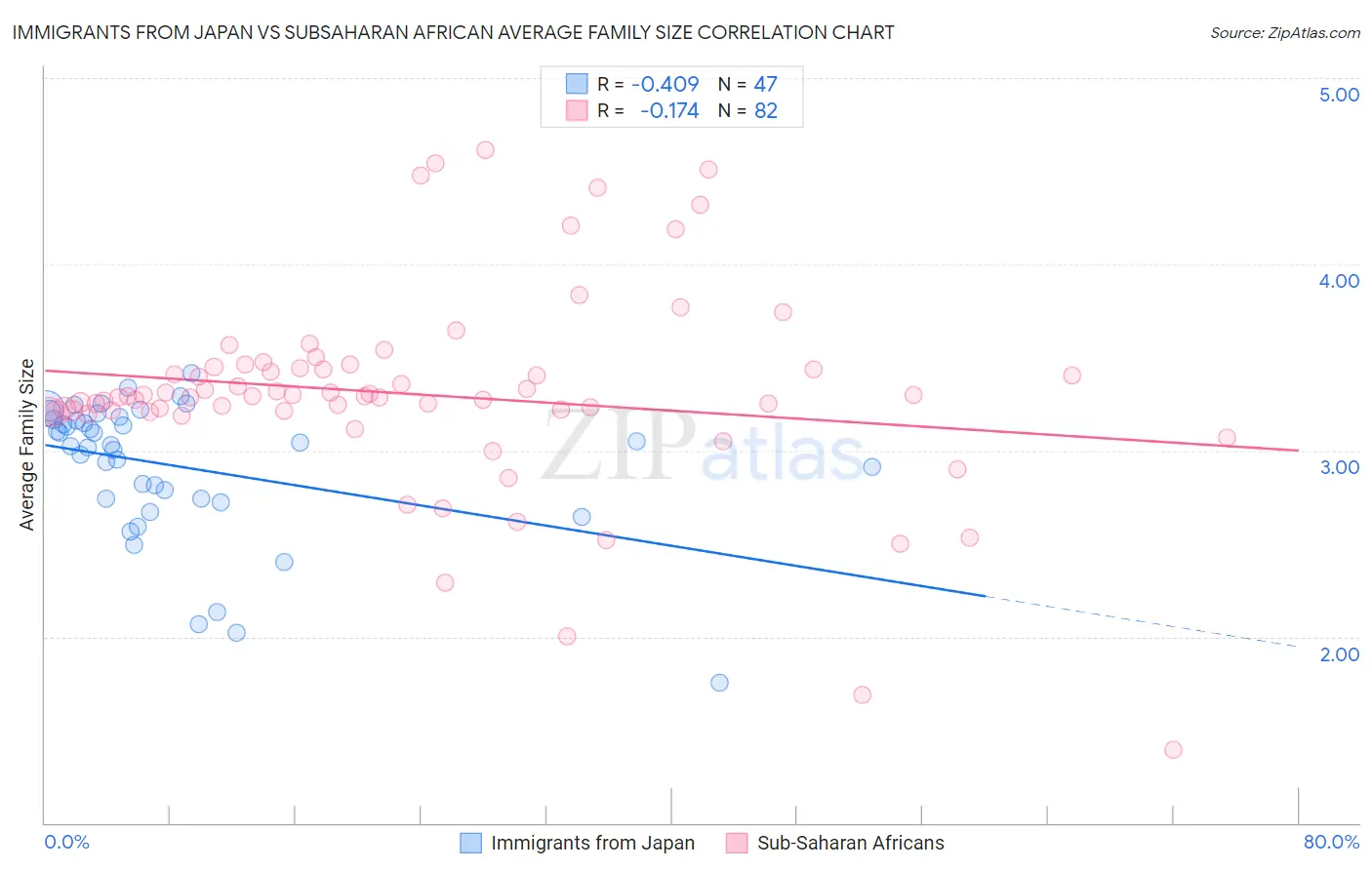 Immigrants from Japan vs Subsaharan African Average Family Size