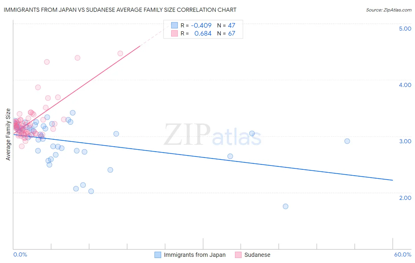 Immigrants from Japan vs Sudanese Average Family Size