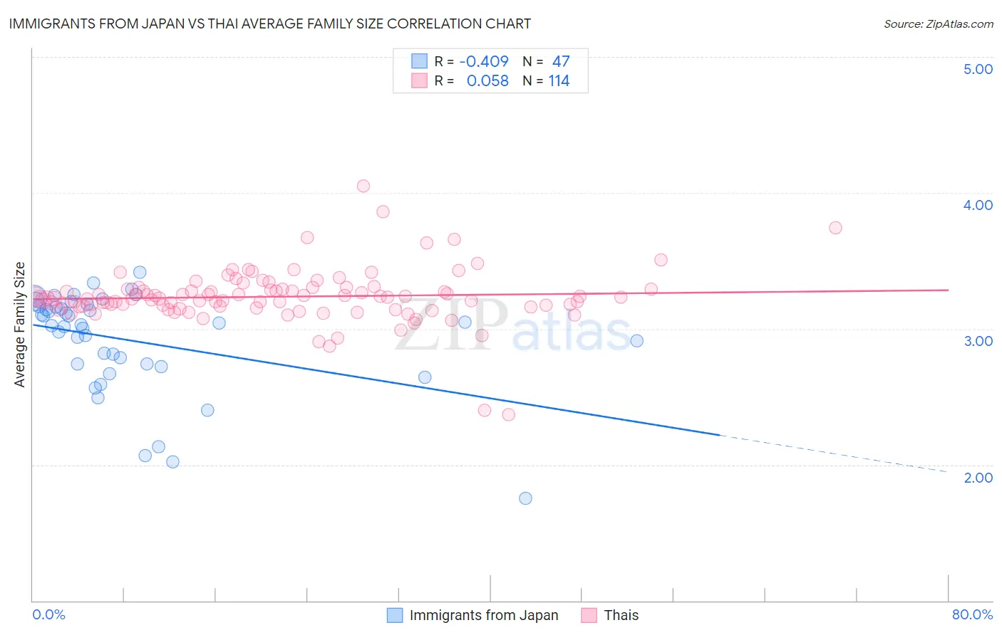 Immigrants from Japan vs Thai Average Family Size