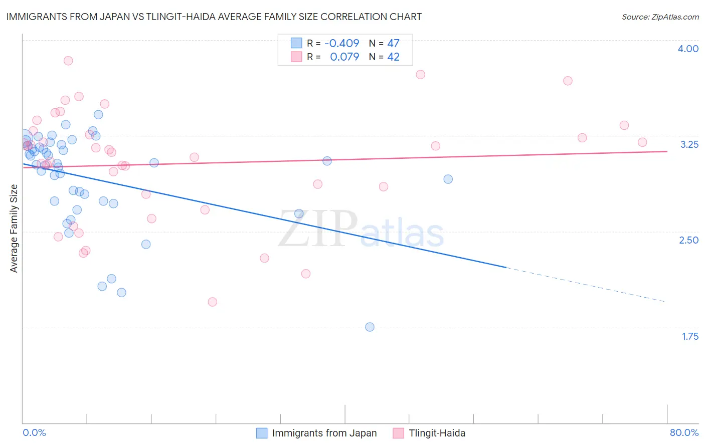 Immigrants from Japan vs Tlingit-Haida Average Family Size