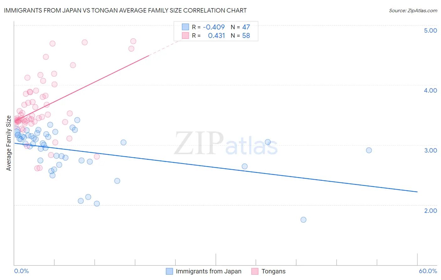 Immigrants from Japan vs Tongan Average Family Size