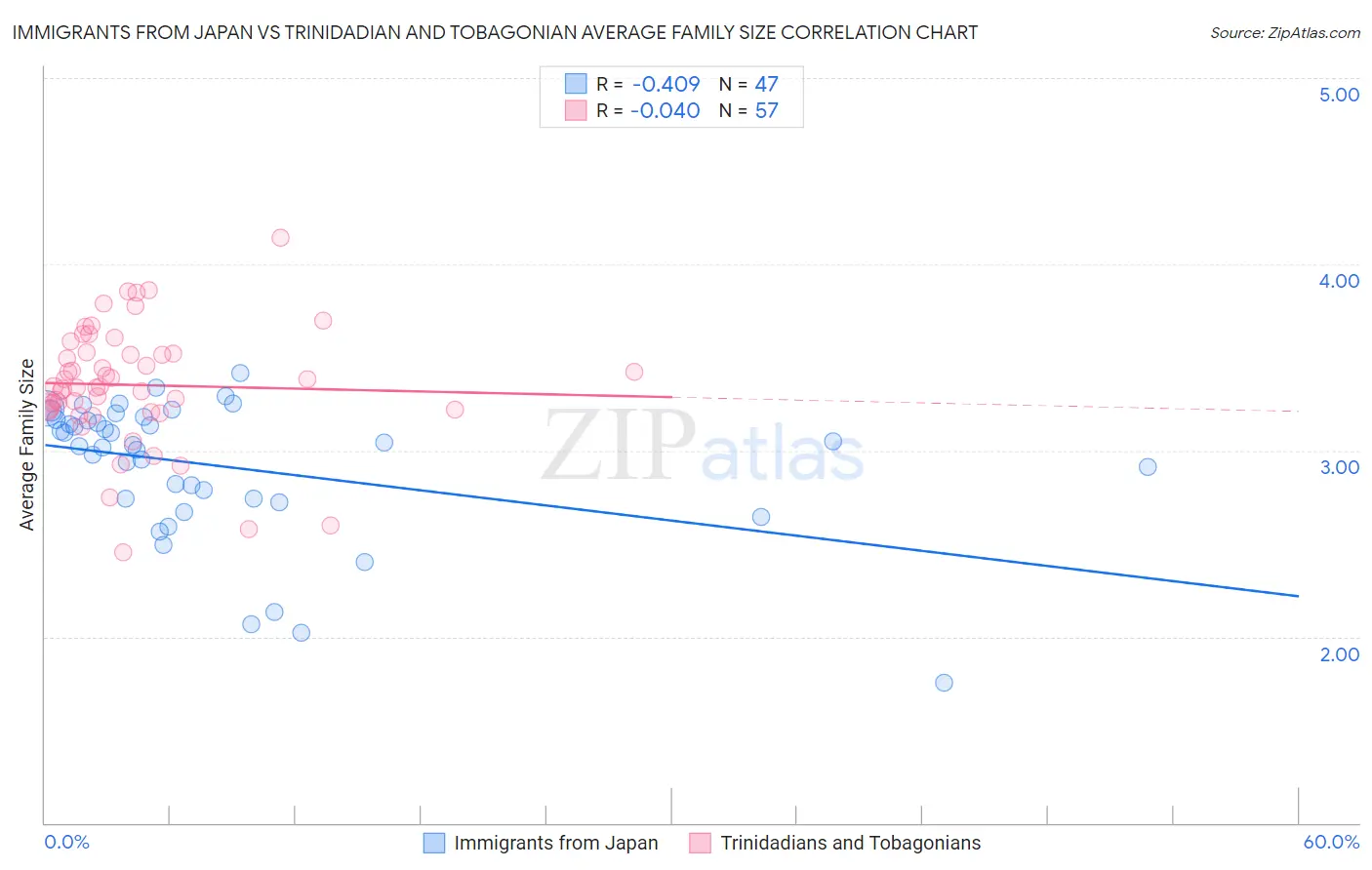 Immigrants from Japan vs Trinidadian and Tobagonian Average Family Size
