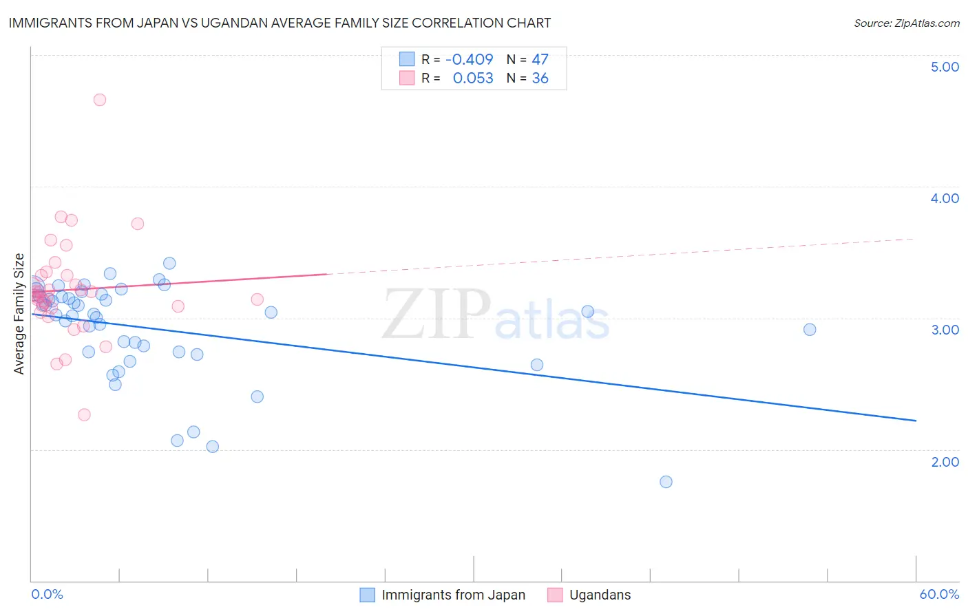 Immigrants from Japan vs Ugandan Average Family Size