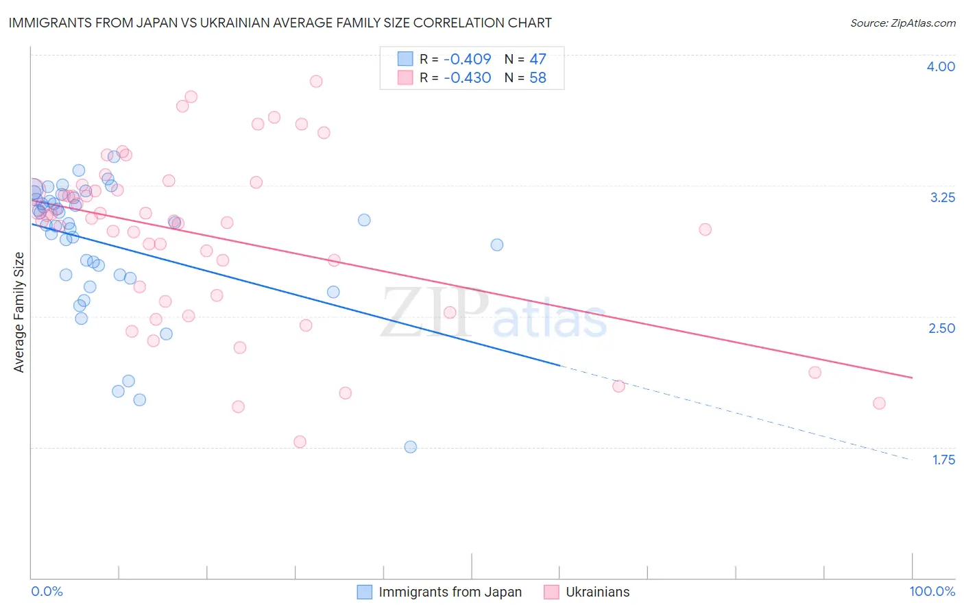 Immigrants from Japan vs Ukrainian Average Family Size