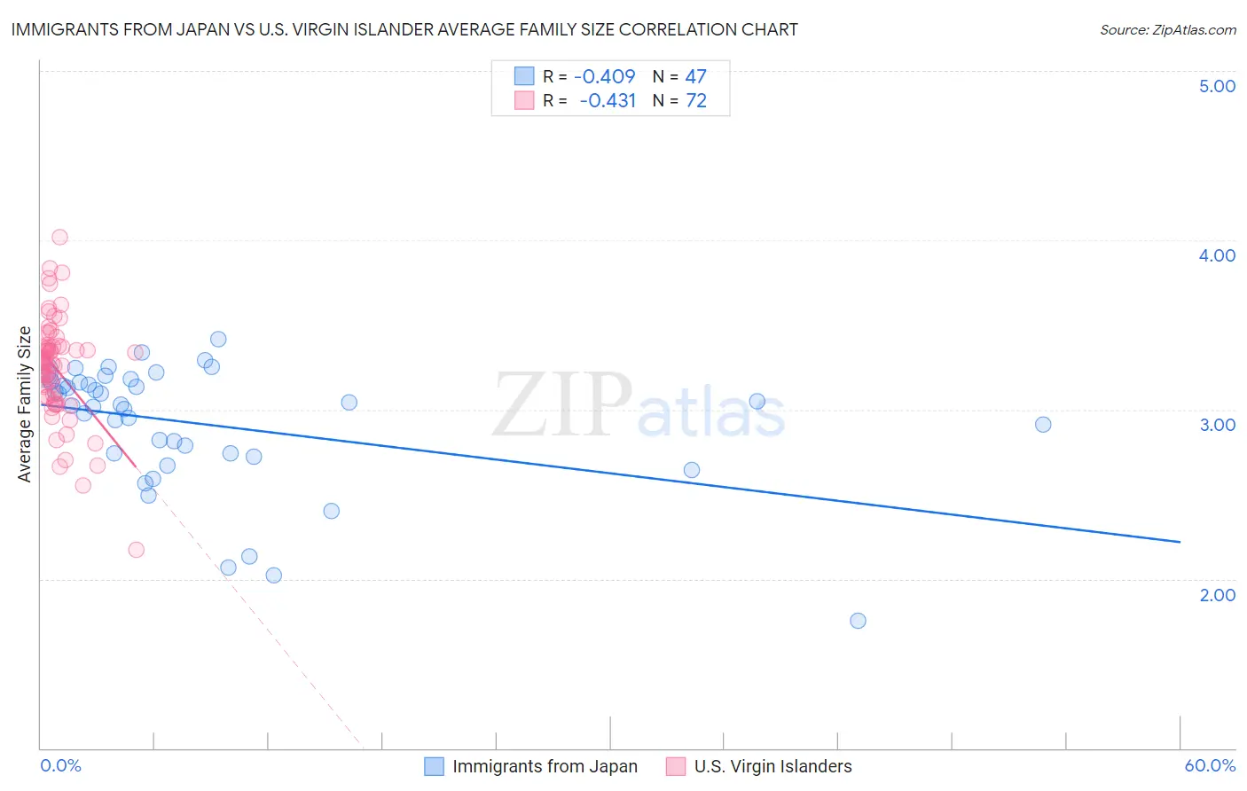 Immigrants from Japan vs U.S. Virgin Islander Average Family Size