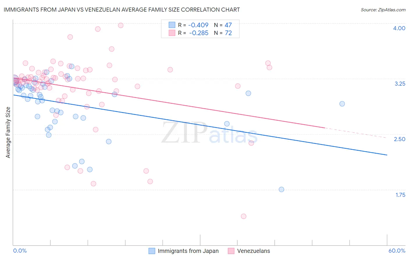 Immigrants from Japan vs Venezuelan Average Family Size