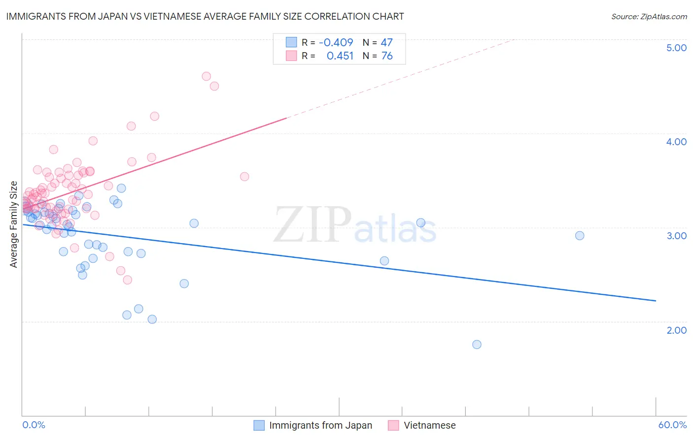 Immigrants from Japan vs Vietnamese Average Family Size
