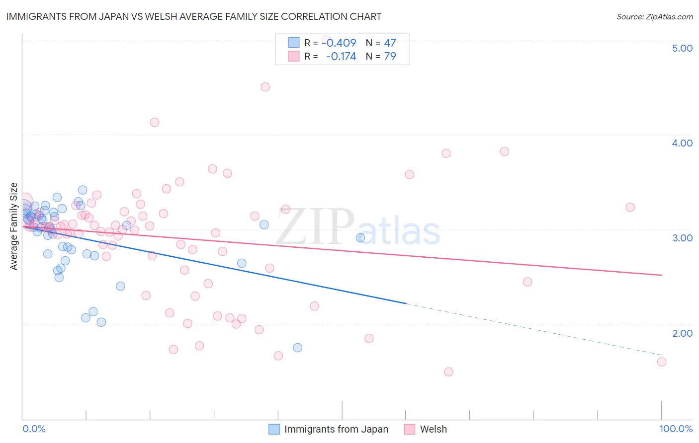 Immigrants from Japan vs Welsh Average Family Size
