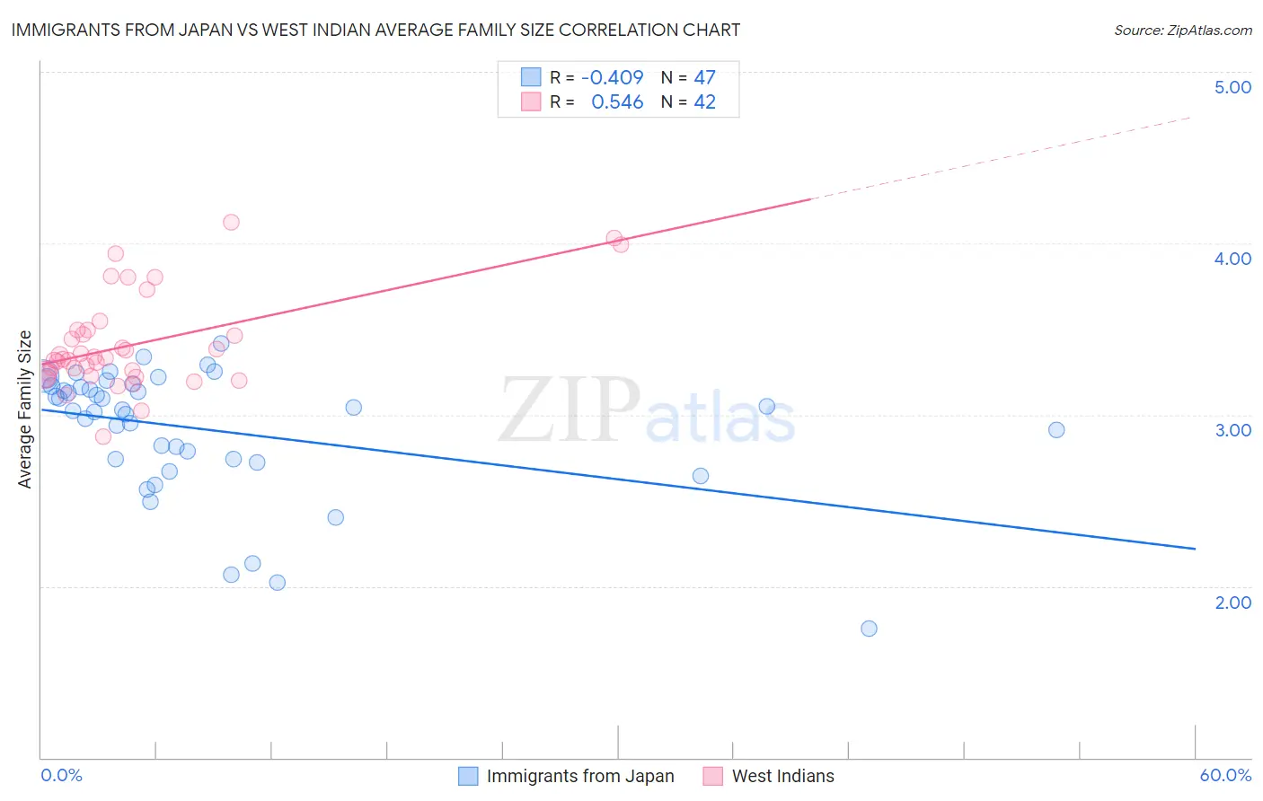 Immigrants from Japan vs West Indian Average Family Size
