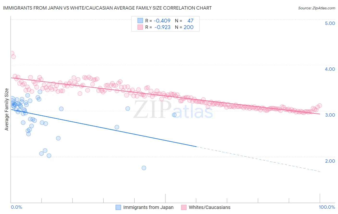 Immigrants from Japan vs White/Caucasian Average Family Size