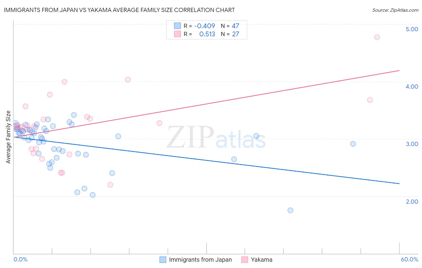 Immigrants from Japan vs Yakama Average Family Size