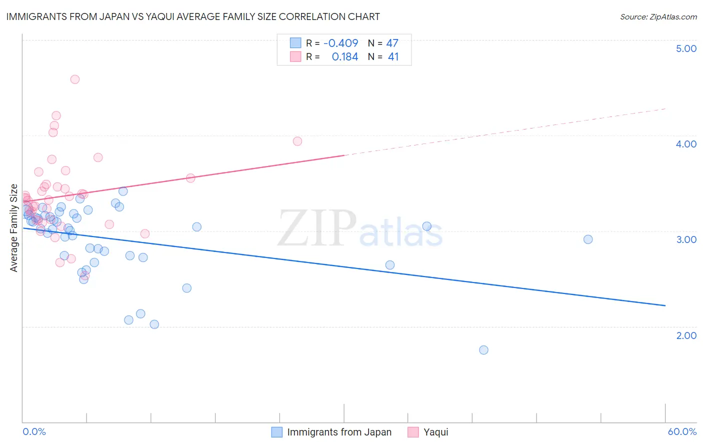 Immigrants from Japan vs Yaqui Average Family Size