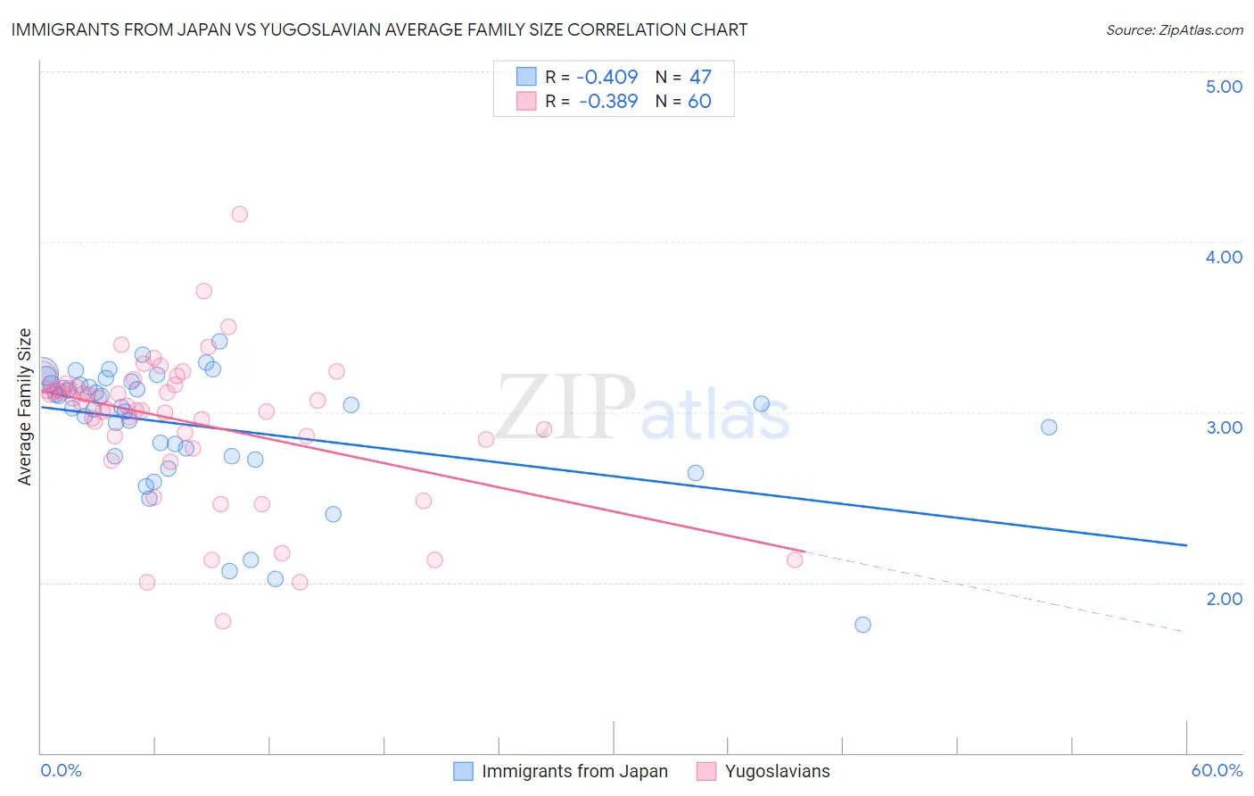 Immigrants from Japan vs Yugoslavian Average Family Size