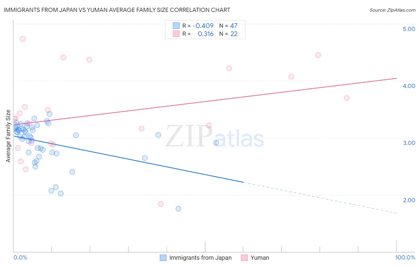 Immigrants from Japan vs Yuman Average Family Size