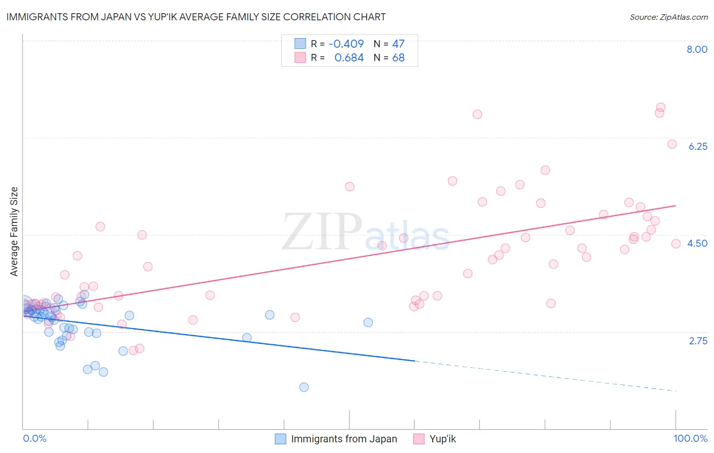 Immigrants from Japan vs Yup'ik Average Family Size