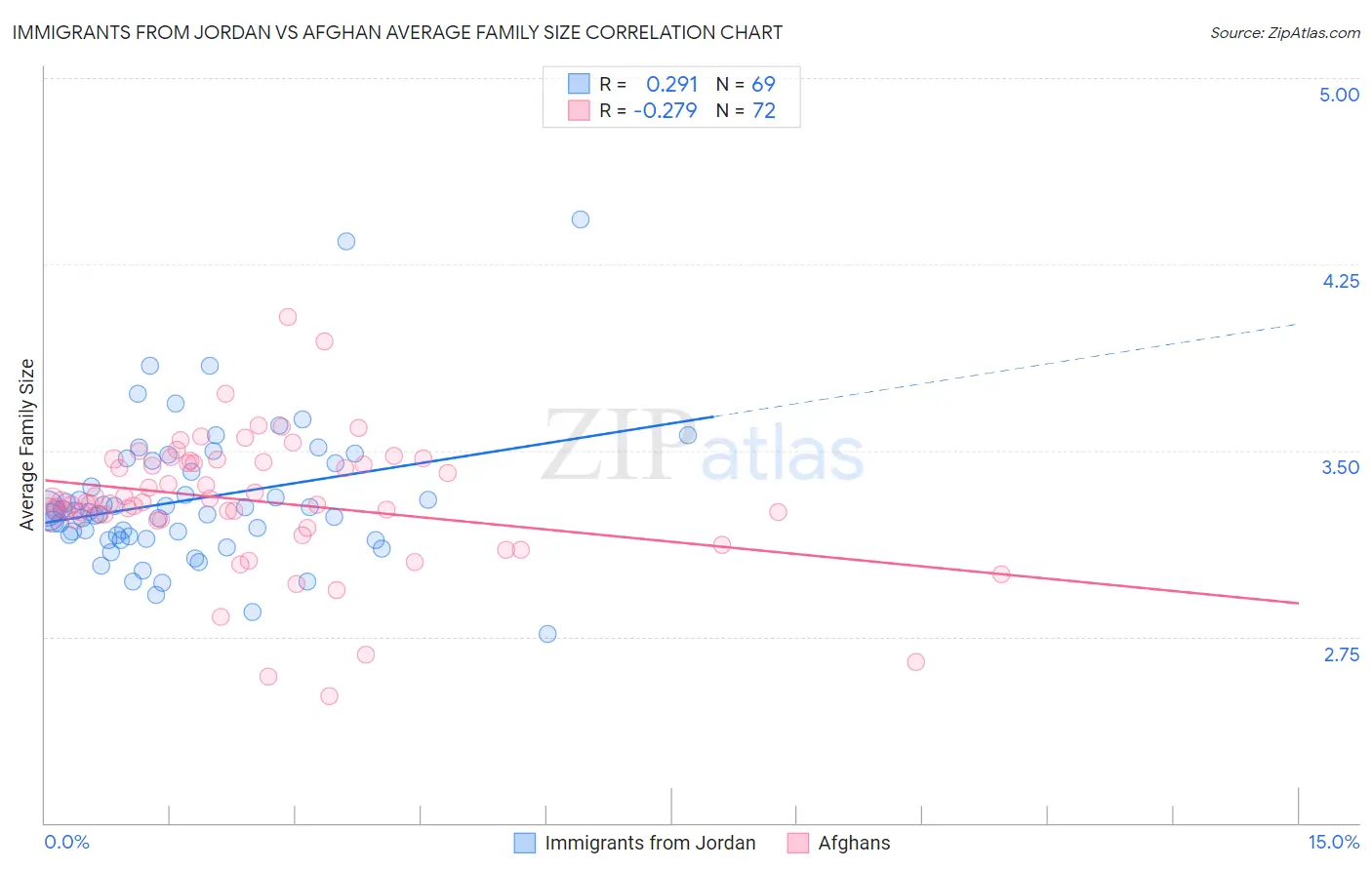 Immigrants from Jordan vs Afghan Average Family Size