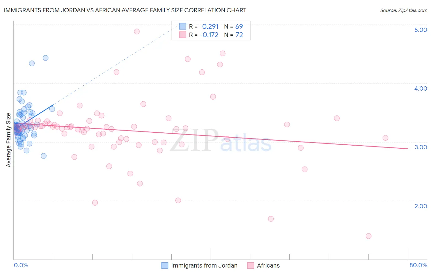 Immigrants from Jordan vs African Average Family Size