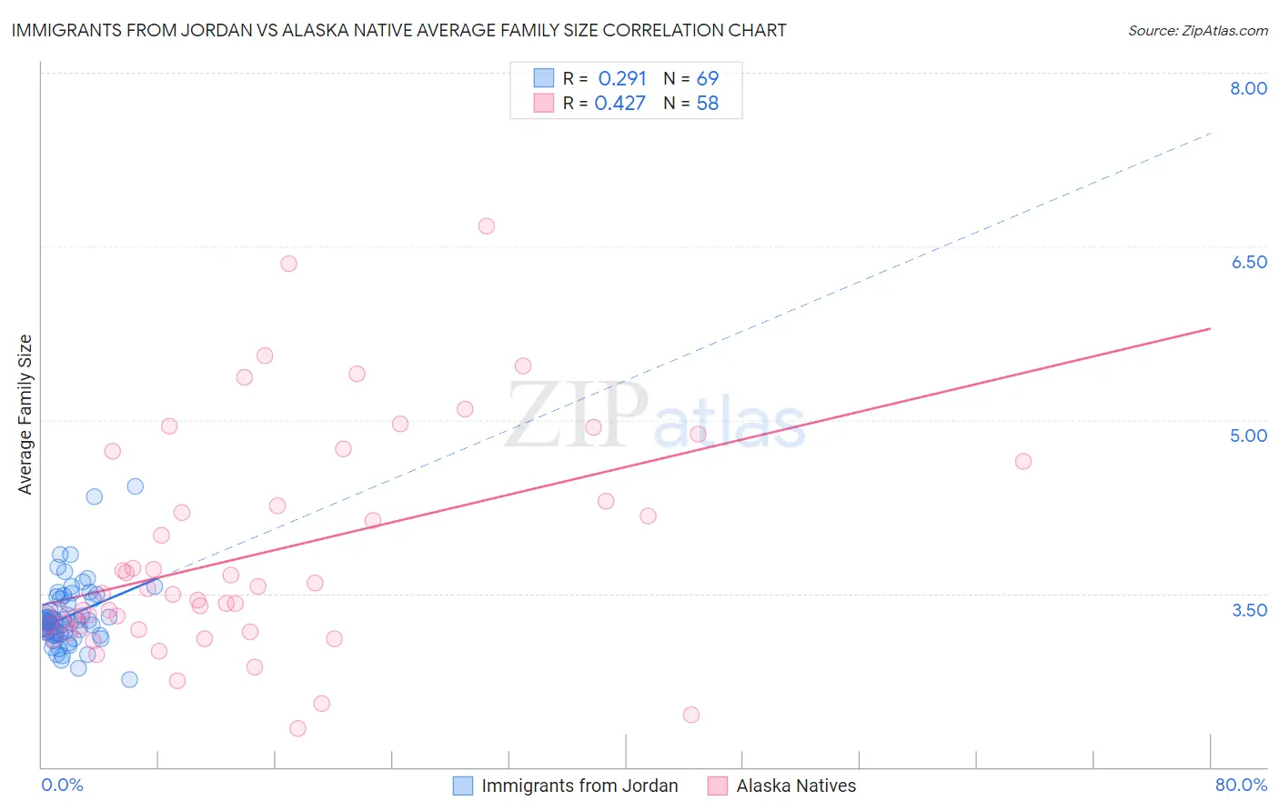 Immigrants from Jordan vs Alaska Native Average Family Size