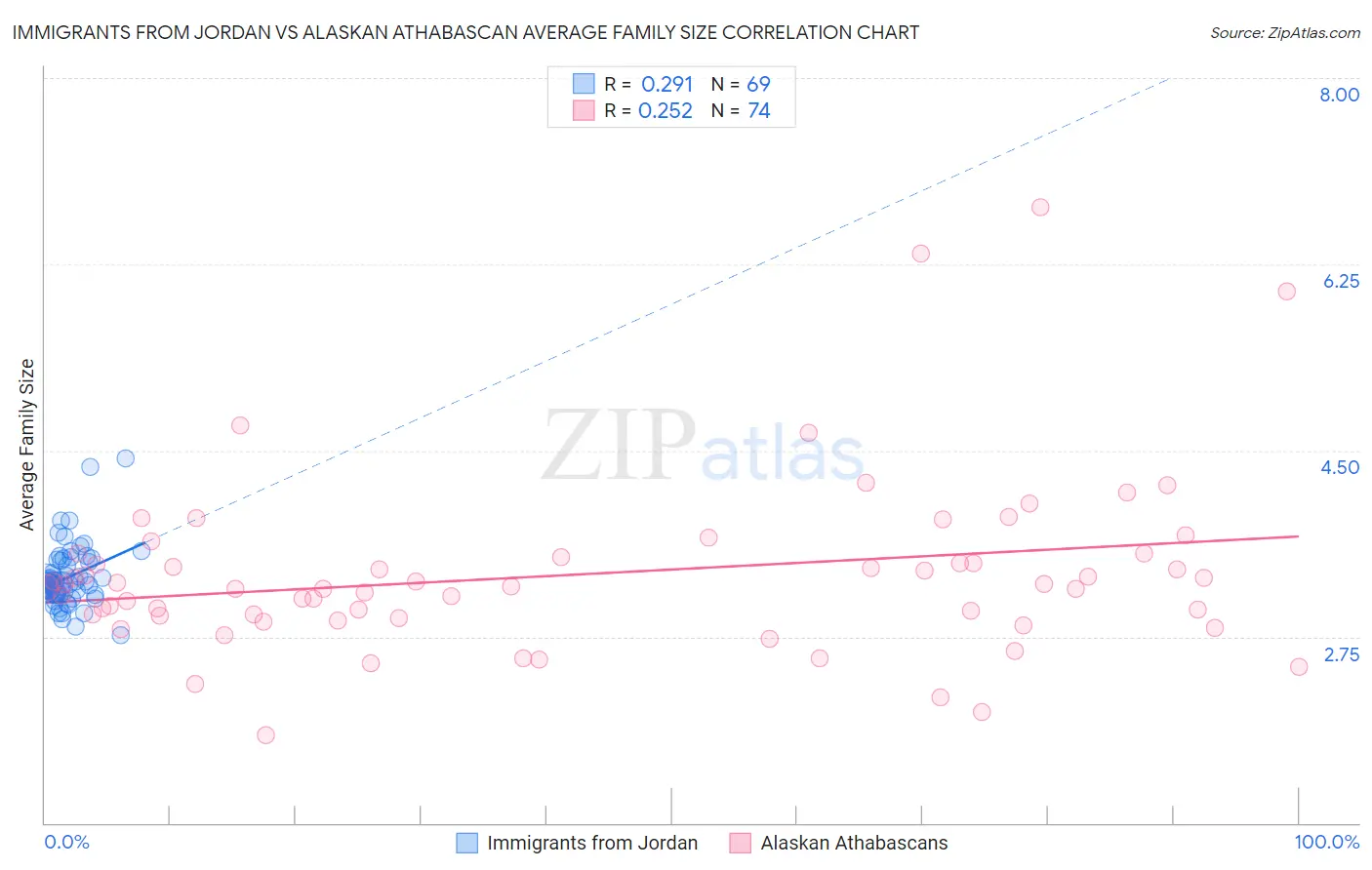 Immigrants from Jordan vs Alaskan Athabascan Average Family Size