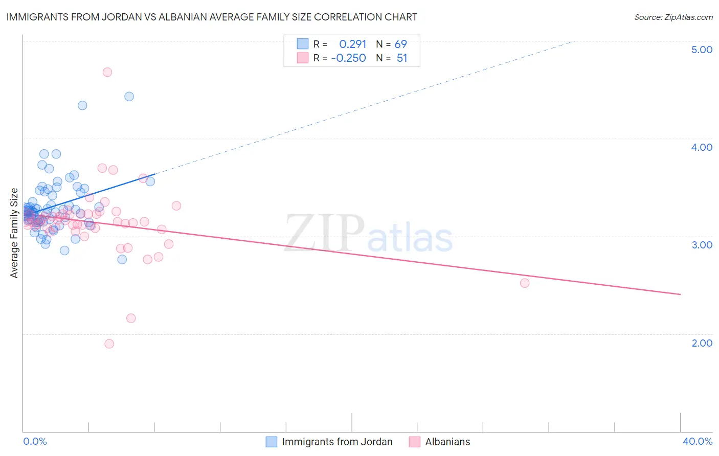 Immigrants from Jordan vs Albanian Average Family Size