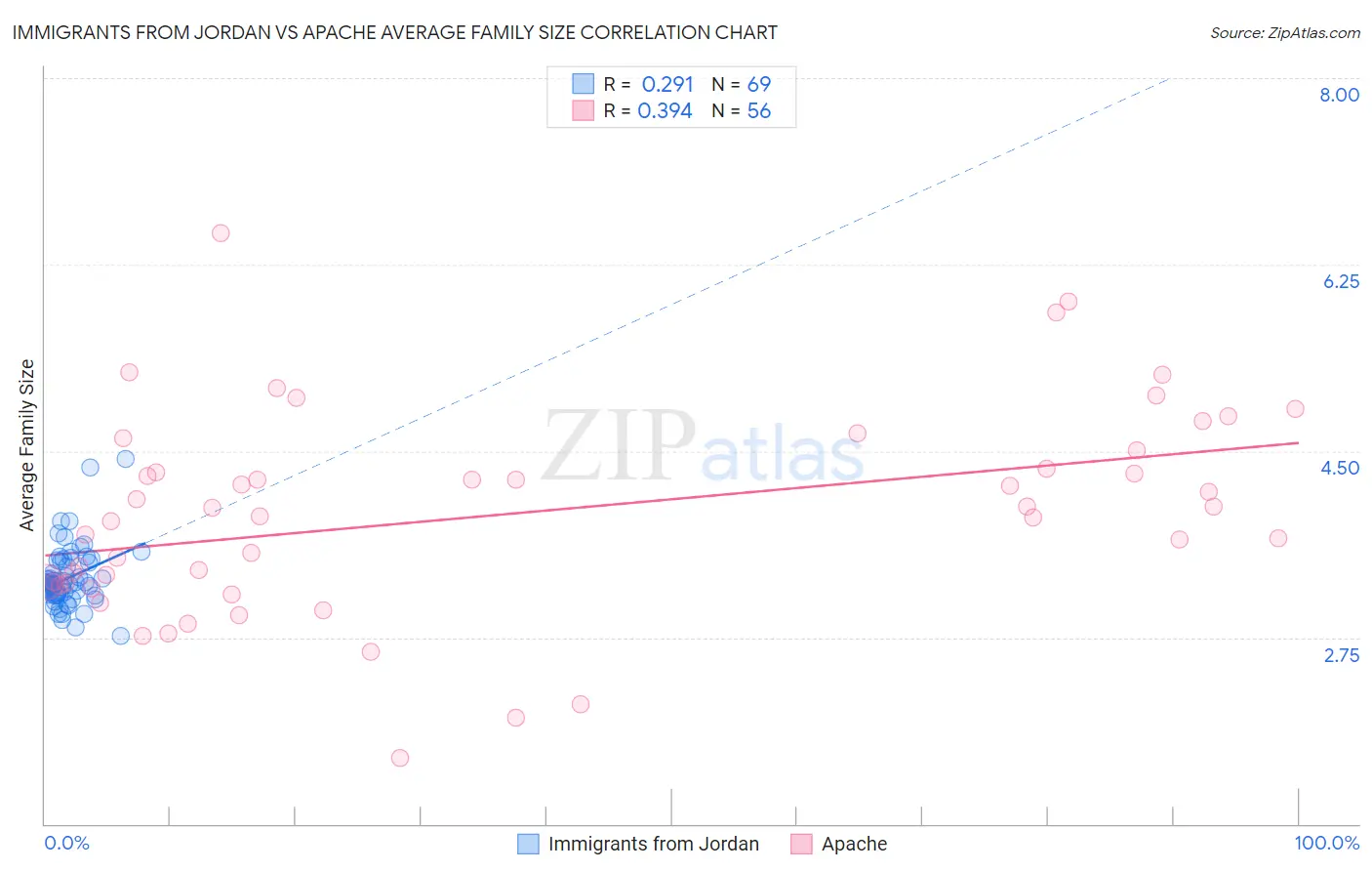 Immigrants from Jordan vs Apache Average Family Size