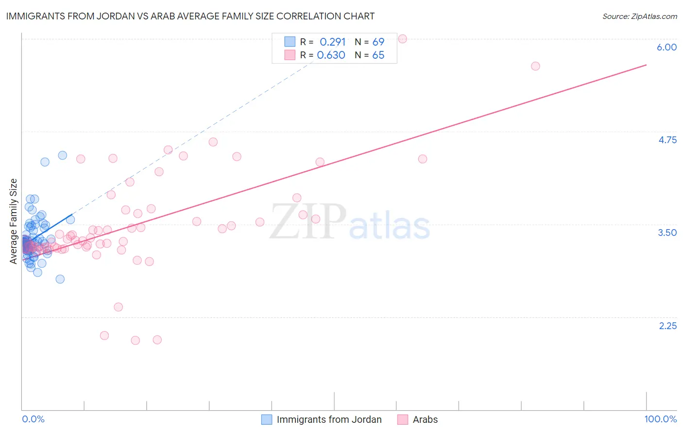 Immigrants from Jordan vs Arab Average Family Size