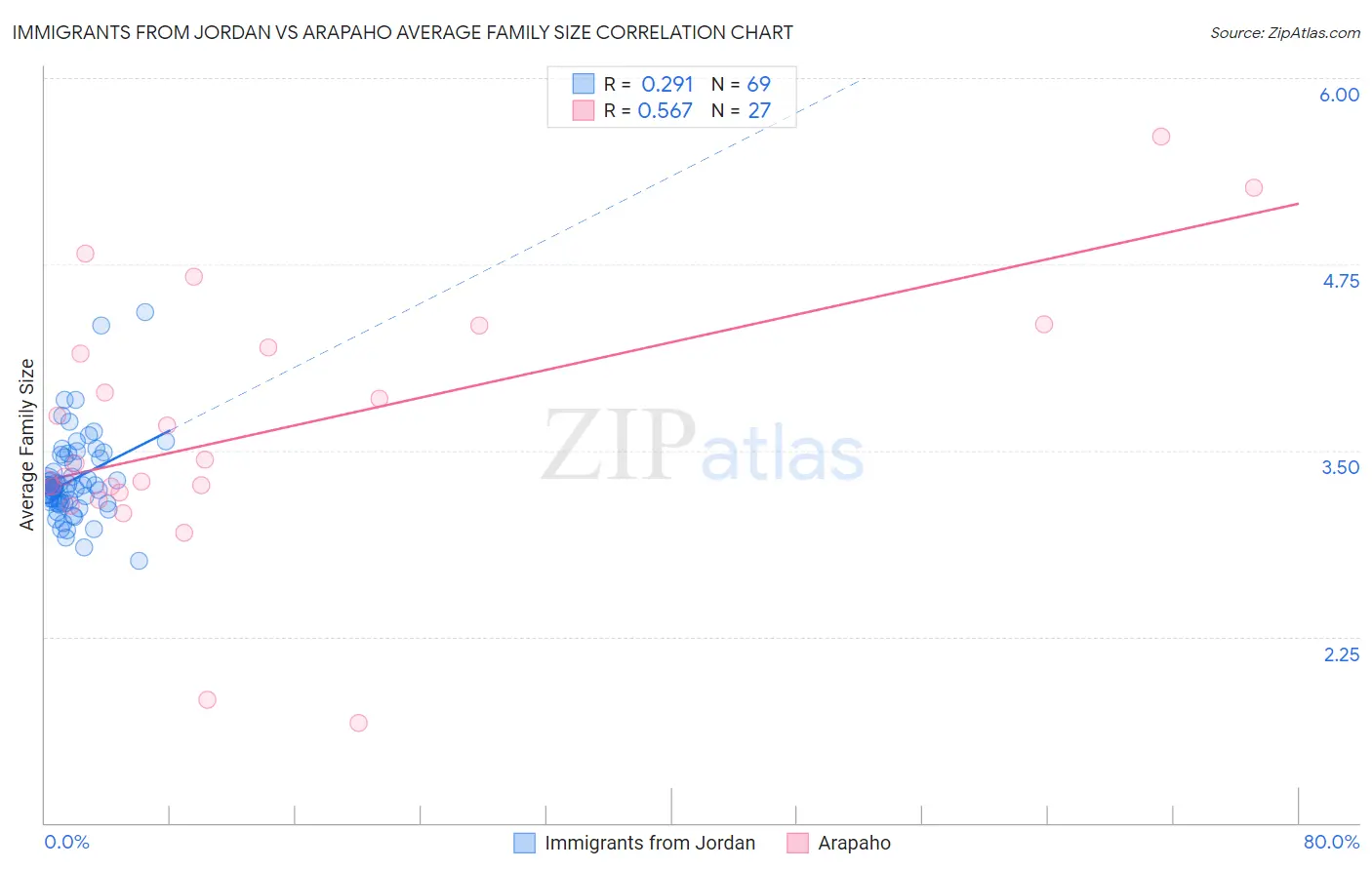 Immigrants from Jordan vs Arapaho Average Family Size