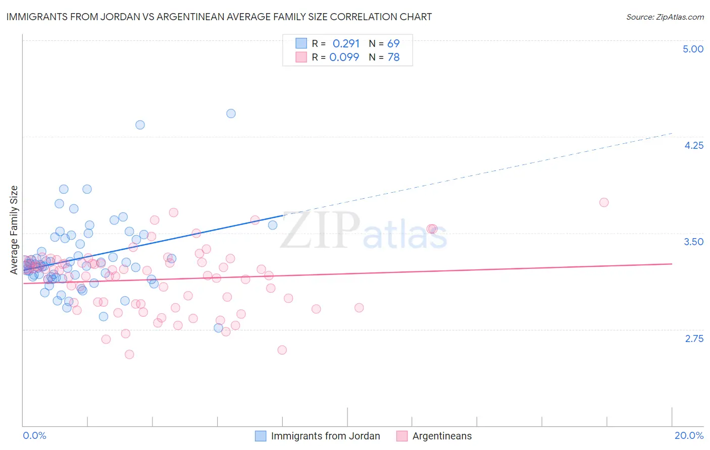 Immigrants from Jordan vs Argentinean Average Family Size