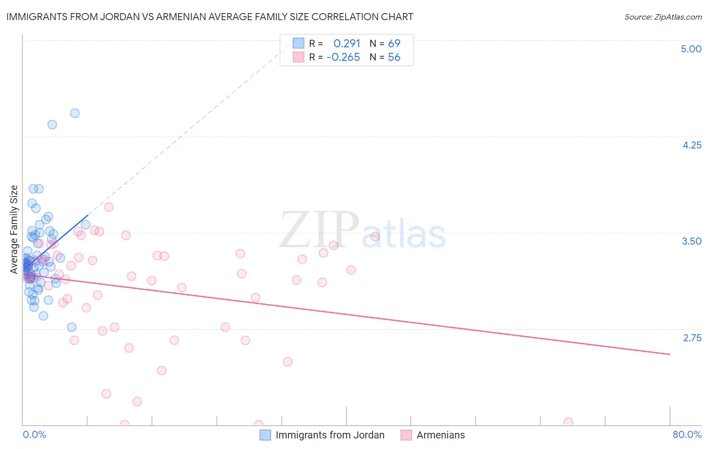 Immigrants from Jordan vs Armenian Average Family Size