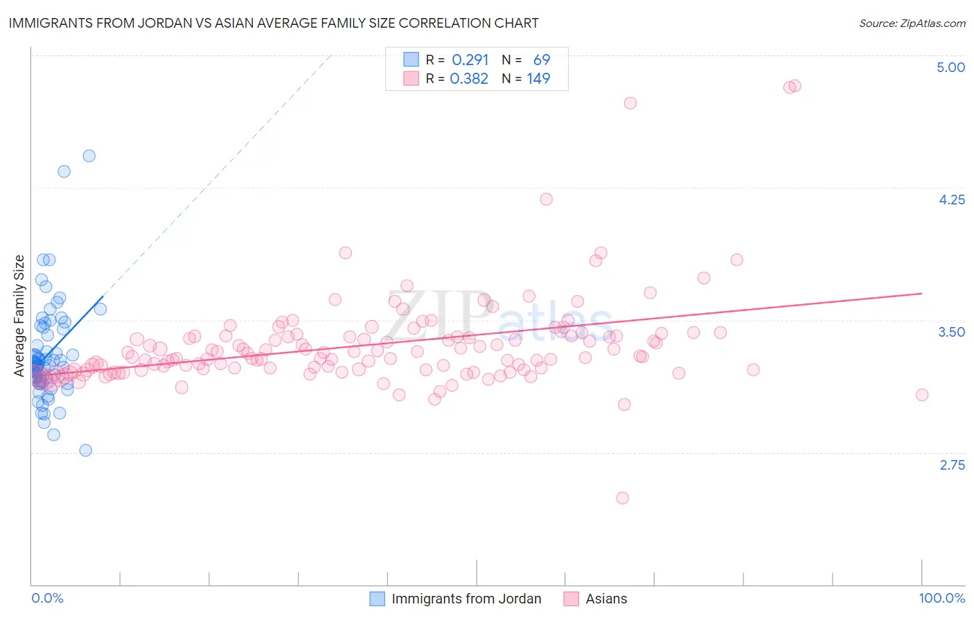 Immigrants from Jordan vs Asian Average Family Size